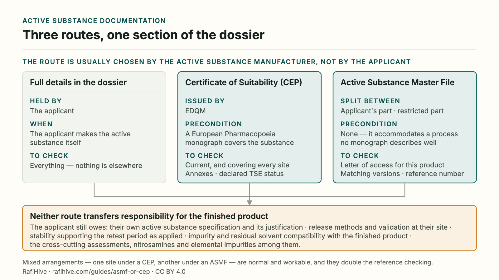 Comparison of the three routes to section 3.2.S of an EU dossier. Full details are held by the applicant; a Certificate of Suitability is issued by EDQM and needs a European Pharmacopoeia monograph; an Active Substance Master File splits documentation between an applicant's part and a restricted part with no monograph precondition. Neither reference transfers responsibility for the finished product.