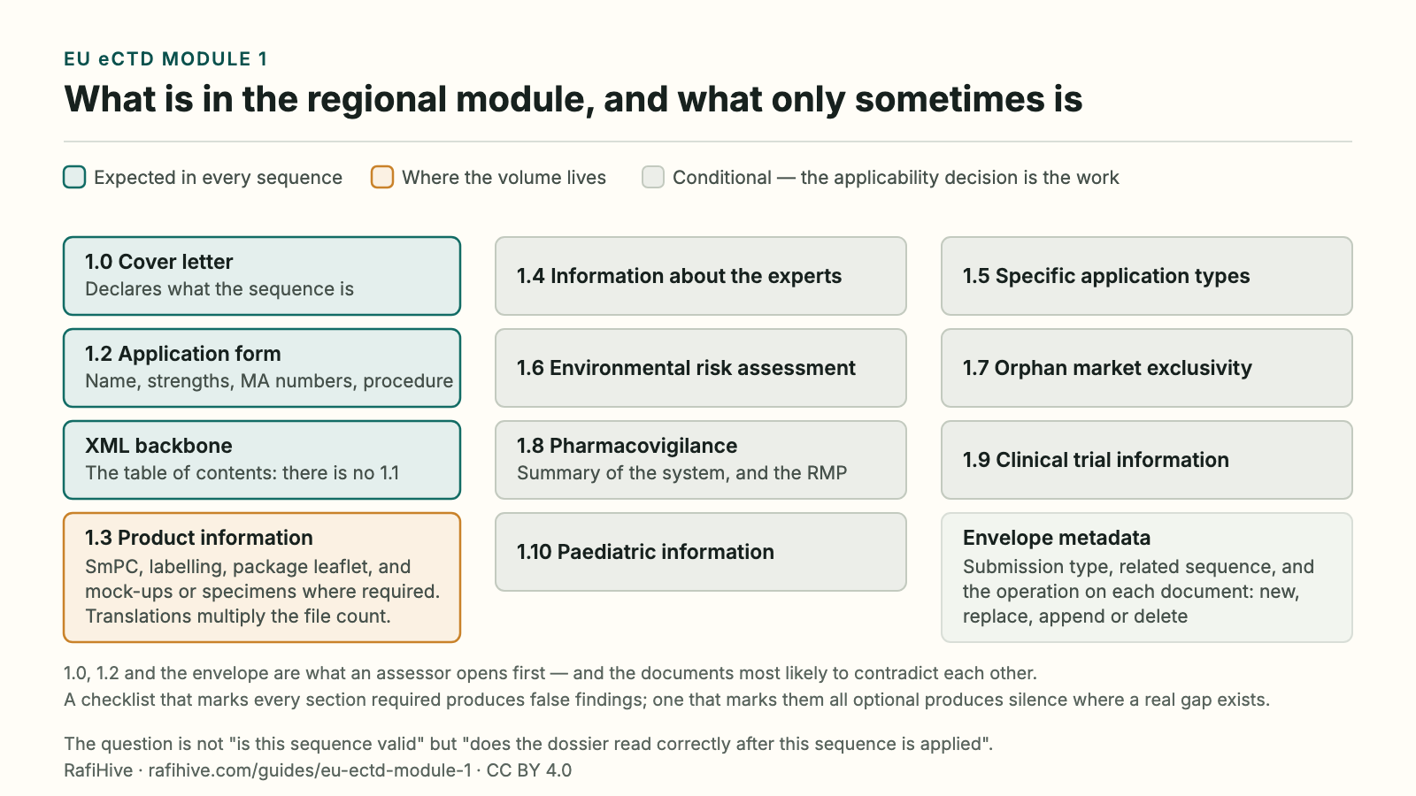 Map of EU eCTD Module 1. The 1.0 cover letter, the 1.2 application form and the XML backbone, which serves as the table of contents in place of a section 1.1, are expected in every sequence; 1.3 product information carries the volume; sections 1.4 to 1.10 are conditional on procedure, legal basis, product type and countries. Envelope metadata declares submission type, related sequence and the operation on each document.