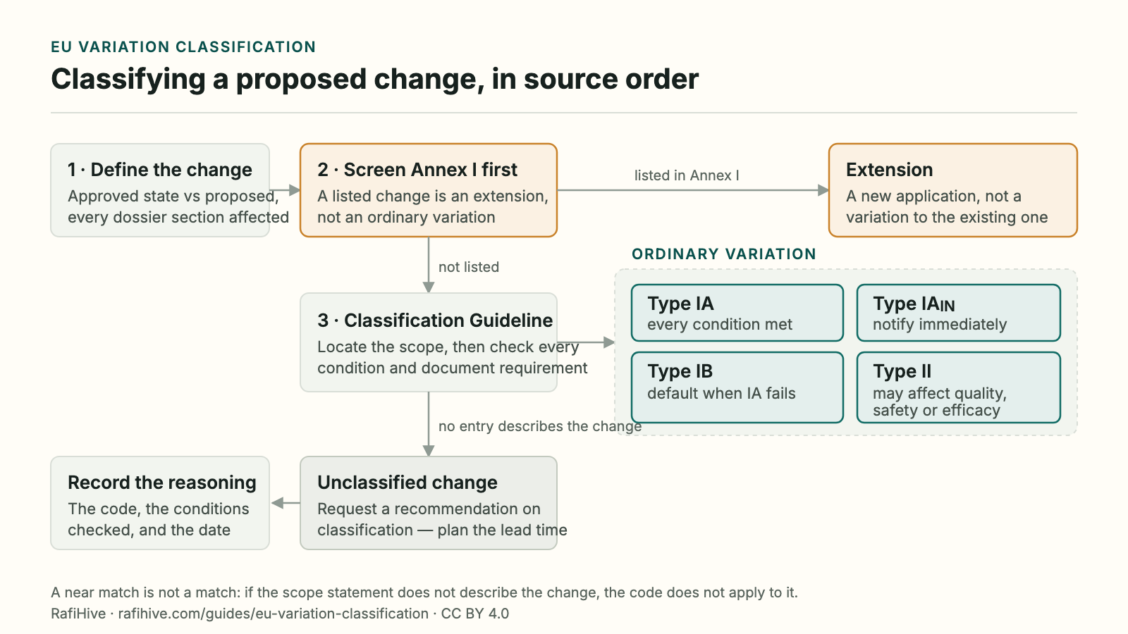 Decision tree for classifying an EU post-authorisation change. Define the change, screen Annex I of the Variations Regulation — a listed change is an extension — then use the Classification Guideline to reach Type IA, Type IA-IN, Type IB or Type II, or an unclassified-change recommendation where no entry fits.
