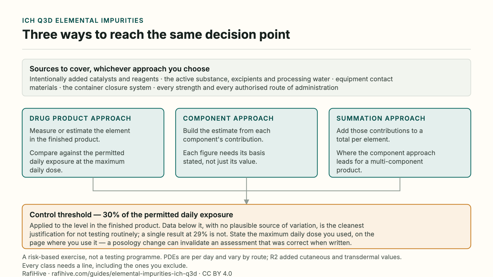 The three ICH Q3D assessment approaches compared. The drug product approach measures the element in the finished product; the component approach builds the estimate from each component; the summation approach totals those contributions. All three converge on the control threshold of 30 percent of the permitted daily exposure, applied at the maximum daily dose.